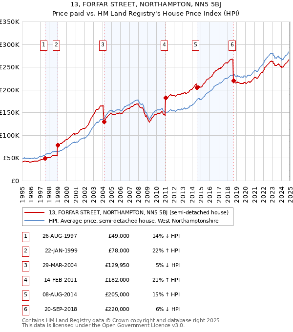 13, FORFAR STREET, NORTHAMPTON, NN5 5BJ: Price paid vs HM Land Registry's House Price Index