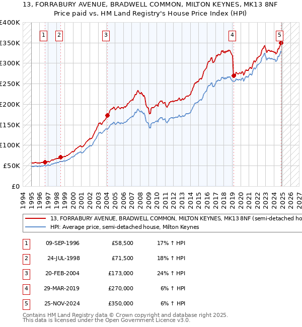 13, FORRABURY AVENUE, BRADWELL COMMON, MILTON KEYNES, MK13 8NF: Price paid vs HM Land Registry's House Price Index