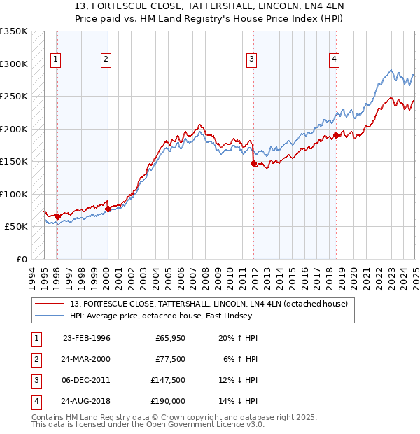 13, FORTESCUE CLOSE, TATTERSHALL, LINCOLN, LN4 4LN: Price paid vs HM Land Registry's House Price Index