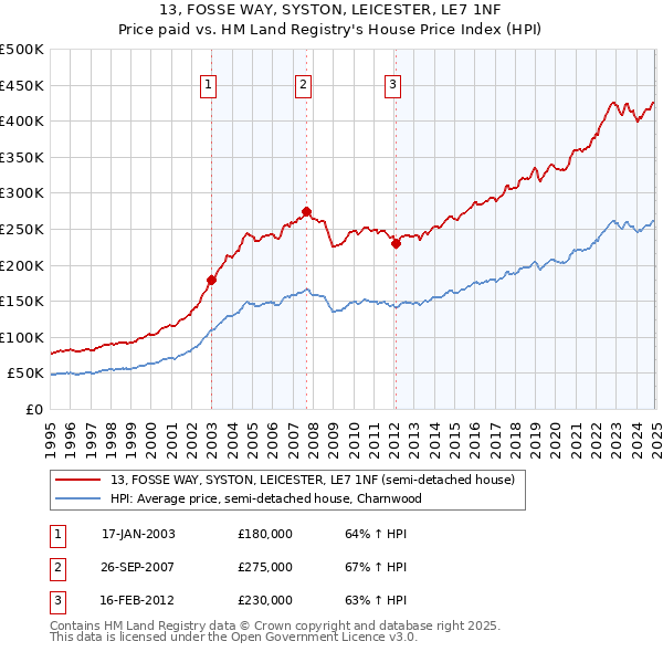 13, FOSSE WAY, SYSTON, LEICESTER, LE7 1NF: Price paid vs HM Land Registry's House Price Index