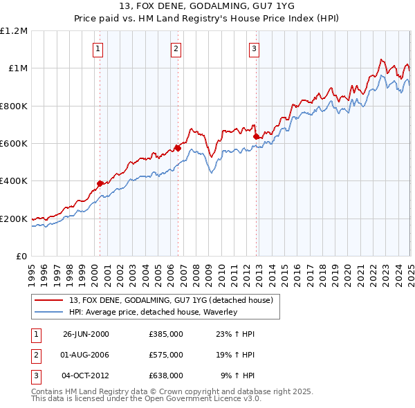 13, FOX DENE, GODALMING, GU7 1YG: Price paid vs HM Land Registry's House Price Index