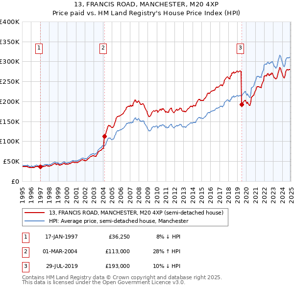 13, FRANCIS ROAD, MANCHESTER, M20 4XP: Price paid vs HM Land Registry's House Price Index