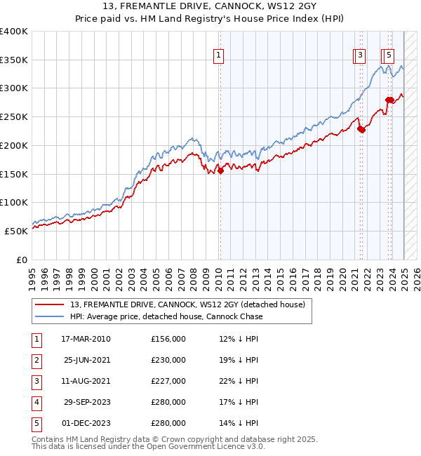 13, FREMANTLE DRIVE, CANNOCK, WS12 2GY: Price paid vs HM Land Registry's House Price Index