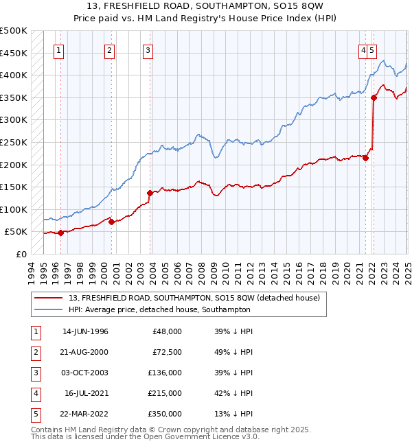 13, FRESHFIELD ROAD, SOUTHAMPTON, SO15 8QW: Price paid vs HM Land Registry's House Price Index