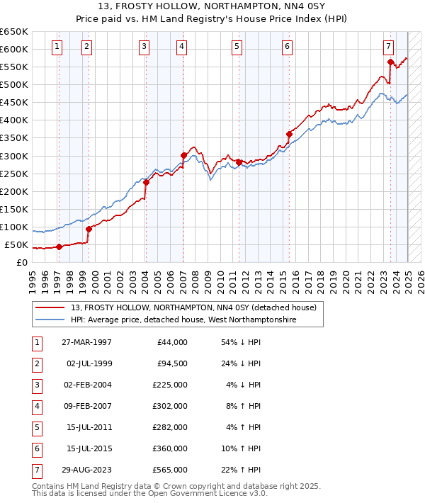 13, FROSTY HOLLOW, NORTHAMPTON, NN4 0SY: Price paid vs HM Land Registry's House Price Index