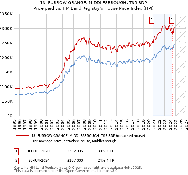 13, FURROW GRANGE, MIDDLESBROUGH, TS5 8DP: Price paid vs HM Land Registry's House Price Index