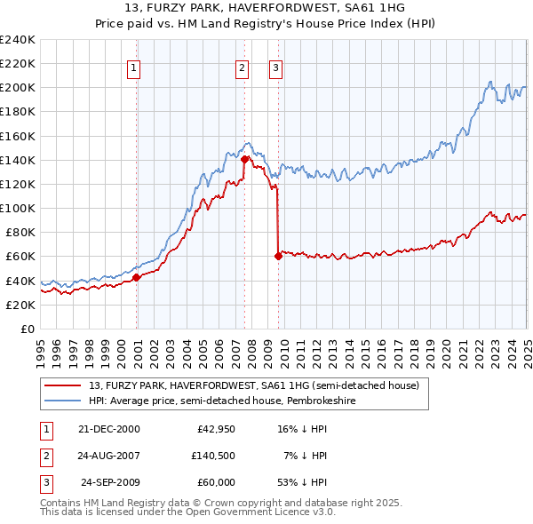 13, FURZY PARK, HAVERFORDWEST, SA61 1HG: Price paid vs HM Land Registry's House Price Index