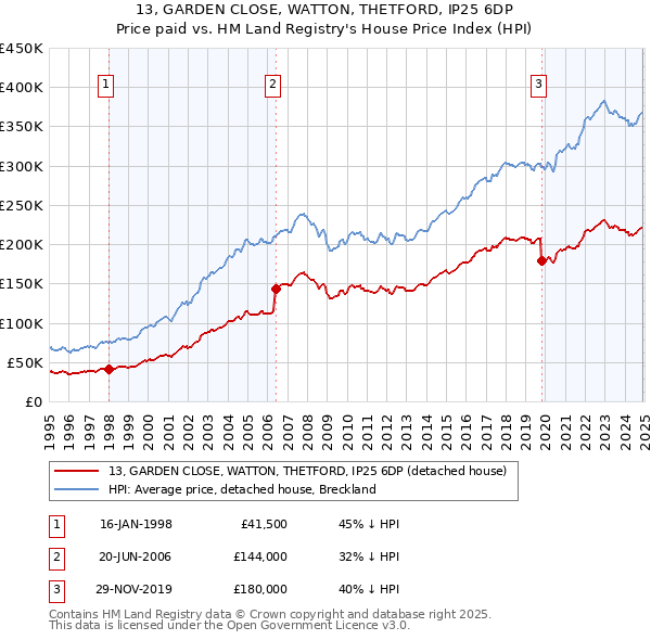 13, GARDEN CLOSE, WATTON, THETFORD, IP25 6DP: Price paid vs HM Land Registry's House Price Index