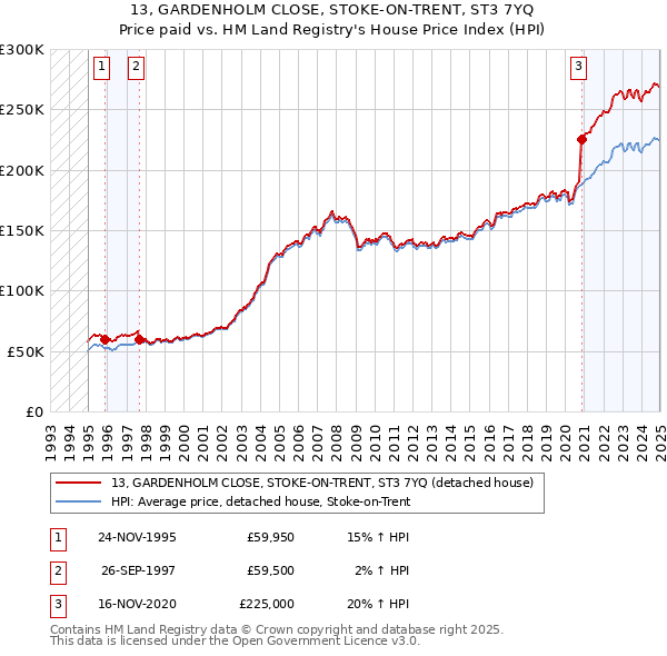 13, GARDENHOLM CLOSE, STOKE-ON-TRENT, ST3 7YQ: Price paid vs HM Land Registry's House Price Index