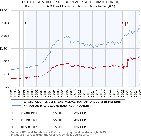 13, GEORGE STREET, SHERBURN VILLAGE, DURHAM, DH6 1DJ: Price paid vs HM Land Registry's House Price Index