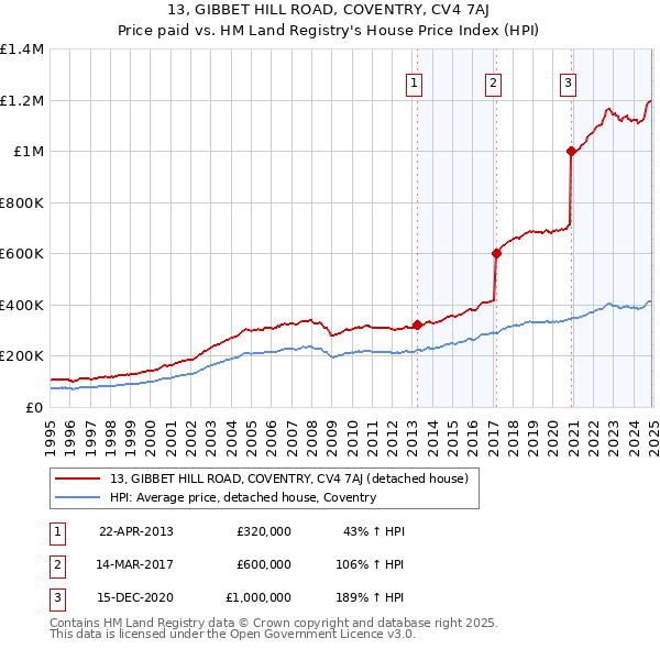 13, GIBBET HILL ROAD, COVENTRY, CV4 7AJ: Price paid vs HM Land Registry's House Price Index