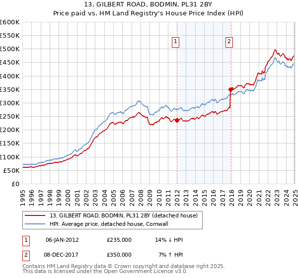 13, GILBERT ROAD, BODMIN, PL31 2BY: Price paid vs HM Land Registry's House Price Index