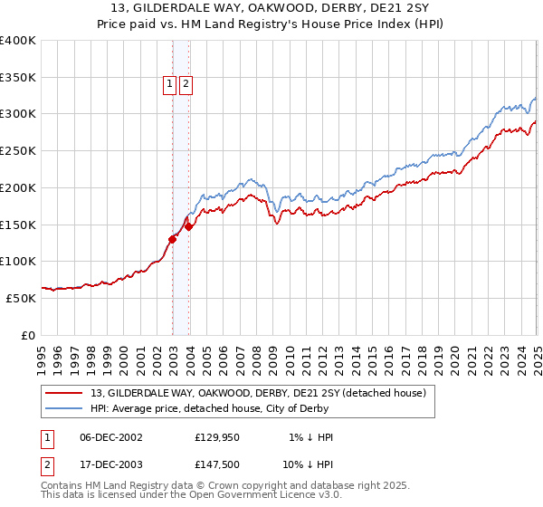 13, GILDERDALE WAY, OAKWOOD, DERBY, DE21 2SY: Price paid vs HM Land Registry's House Price Index