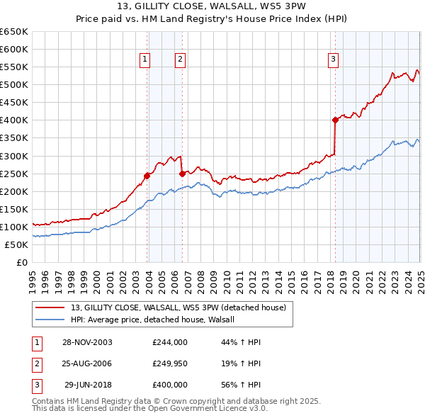 13, GILLITY CLOSE, WALSALL, WS5 3PW: Price paid vs HM Land Registry's House Price Index