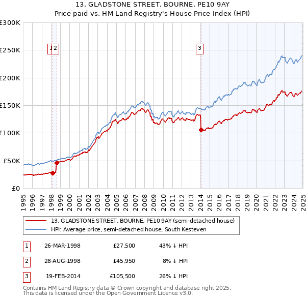13, GLADSTONE STREET, BOURNE, PE10 9AY: Price paid vs HM Land Registry's House Price Index