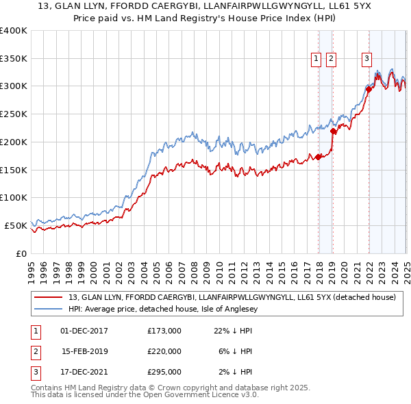 13, GLAN LLYN, FFORDD CAERGYBI, LLANFAIRPWLLGWYNGYLL, LL61 5YX: Price paid vs HM Land Registry's House Price Index