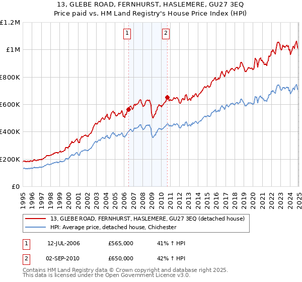 13, GLEBE ROAD, FERNHURST, HASLEMERE, GU27 3EQ: Price paid vs HM Land Registry's House Price Index