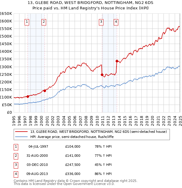 13, GLEBE ROAD, WEST BRIDGFORD, NOTTINGHAM, NG2 6DS: Price paid vs HM Land Registry's House Price Index