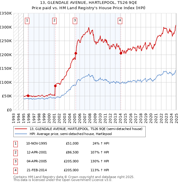 13, GLENDALE AVENUE, HARTLEPOOL, TS26 9QE: Price paid vs HM Land Registry's House Price Index