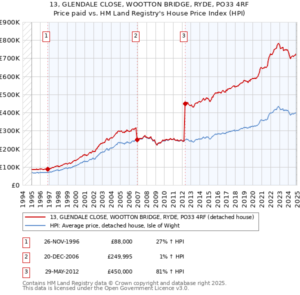 13, GLENDALE CLOSE, WOOTTON BRIDGE, RYDE, PO33 4RF: Price paid vs HM Land Registry's House Price Index