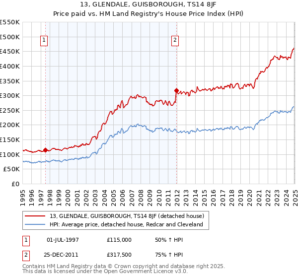 13, GLENDALE, GUISBOROUGH, TS14 8JF: Price paid vs HM Land Registry's House Price Index