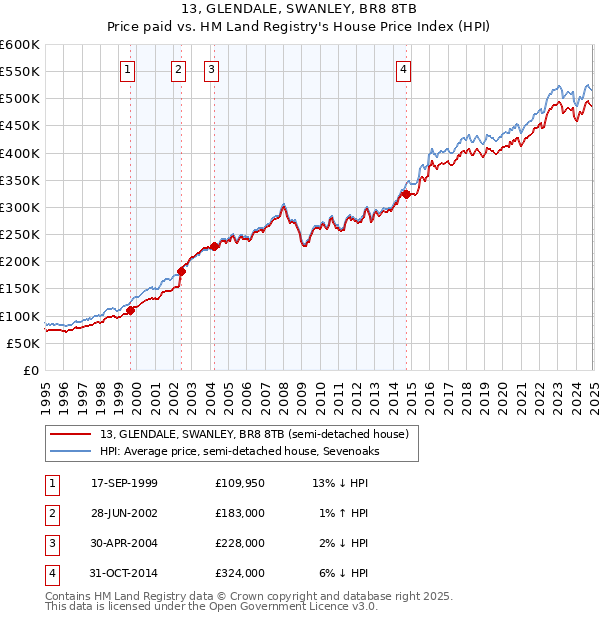 13, GLENDALE, SWANLEY, BR8 8TB: Price paid vs HM Land Registry's House Price Index