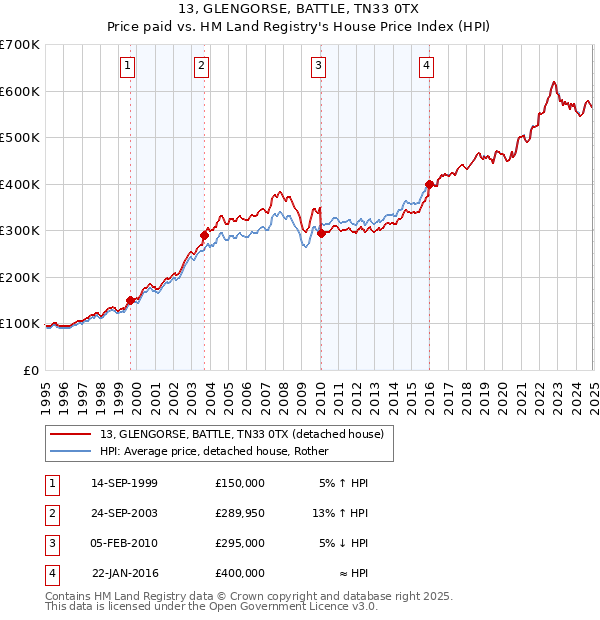 13, GLENGORSE, BATTLE, TN33 0TX: Price paid vs HM Land Registry's House Price Index