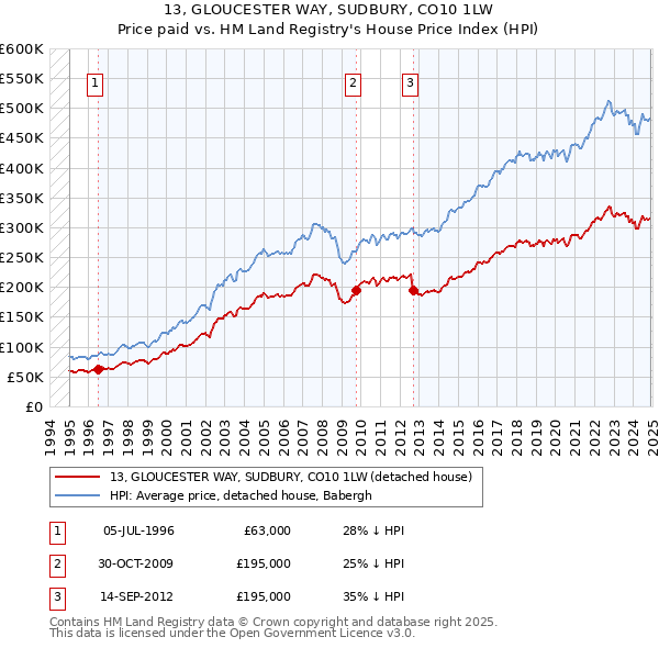 13, GLOUCESTER WAY, SUDBURY, CO10 1LW: Price paid vs HM Land Registry's House Price Index