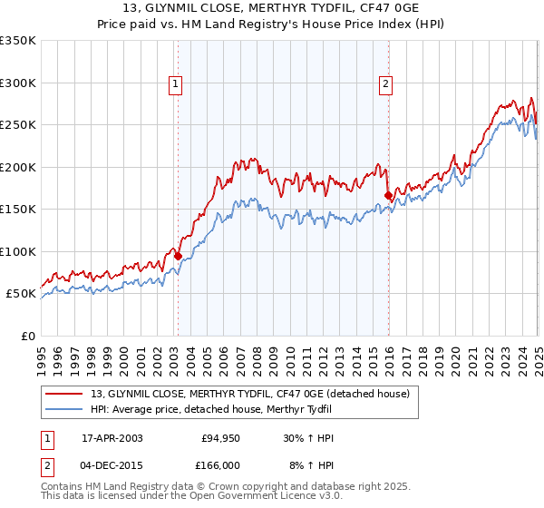13, GLYNMIL CLOSE, MERTHYR TYDFIL, CF47 0GE: Price paid vs HM Land Registry's House Price Index