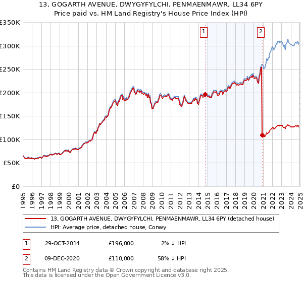 13, GOGARTH AVENUE, DWYGYFYLCHI, PENMAENMAWR, LL34 6PY: Price paid vs HM Land Registry's House Price Index