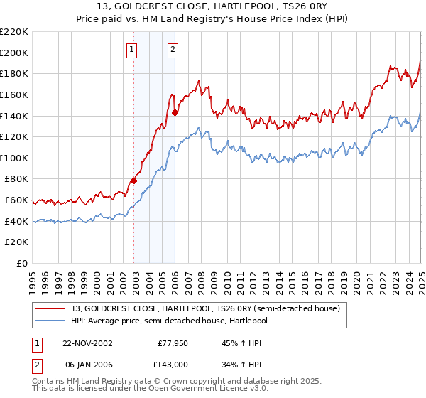 13, GOLDCREST CLOSE, HARTLEPOOL, TS26 0RY: Price paid vs HM Land Registry's House Price Index