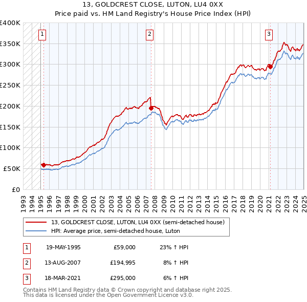 13, GOLDCREST CLOSE, LUTON, LU4 0XX: Price paid vs HM Land Registry's House Price Index