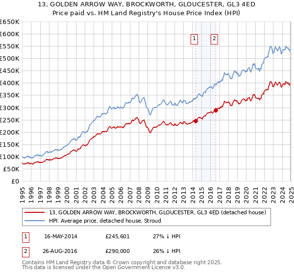 13, GOLDEN ARROW WAY, BROCKWORTH, GLOUCESTER, GL3 4ED: Price paid vs HM Land Registry's House Price Index