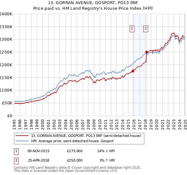 13, GORRAN AVENUE, GOSPORT, PO13 0NF: Price paid vs HM Land Registry's House Price Index