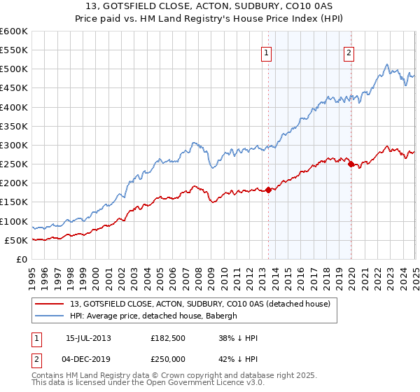 13, GOTSFIELD CLOSE, ACTON, SUDBURY, CO10 0AS: Price paid vs HM Land Registry's House Price Index