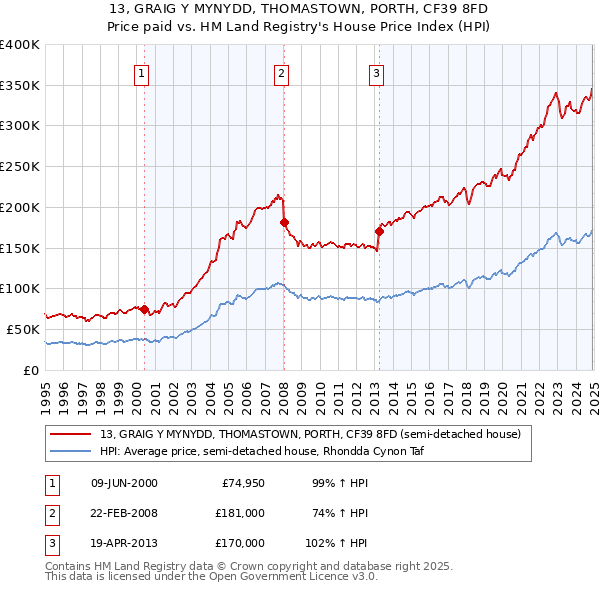 13, GRAIG Y MYNYDD, THOMASTOWN, PORTH, CF39 8FD: Price paid vs HM Land Registry's House Price Index