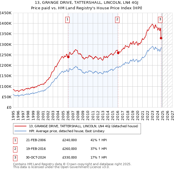 13, GRANGE DRIVE, TATTERSHALL, LINCOLN, LN4 4GJ: Price paid vs HM Land Registry's House Price Index