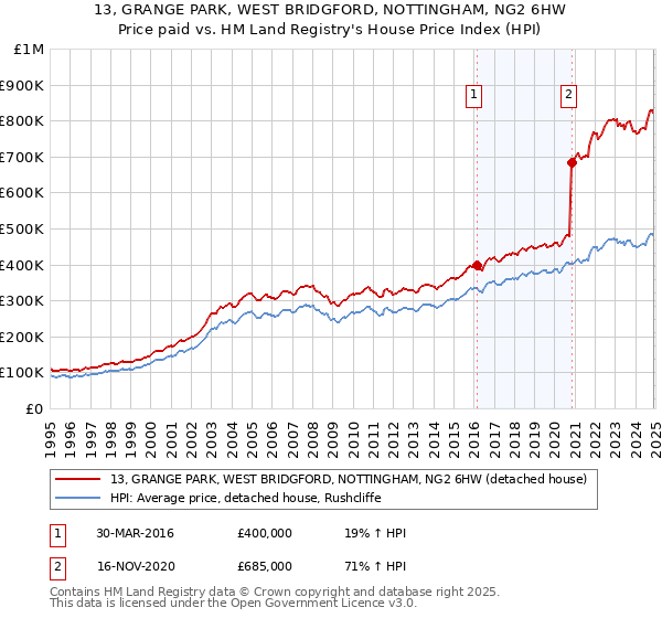 13, GRANGE PARK, WEST BRIDGFORD, NOTTINGHAM, NG2 6HW: Price paid vs HM Land Registry's House Price Index