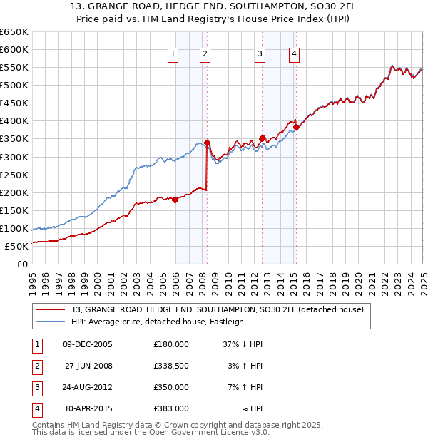 13, GRANGE ROAD, HEDGE END, SOUTHAMPTON, SO30 2FL: Price paid vs HM Land Registry's House Price Index