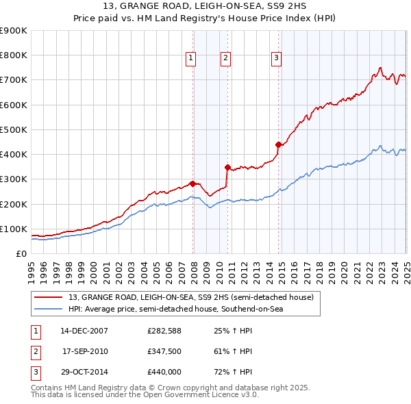 13, GRANGE ROAD, LEIGH-ON-SEA, SS9 2HS: Price paid vs HM Land Registry's House Price Index