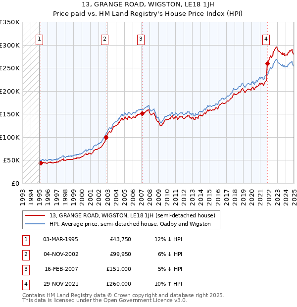 13, GRANGE ROAD, WIGSTON, LE18 1JH: Price paid vs HM Land Registry's House Price Index