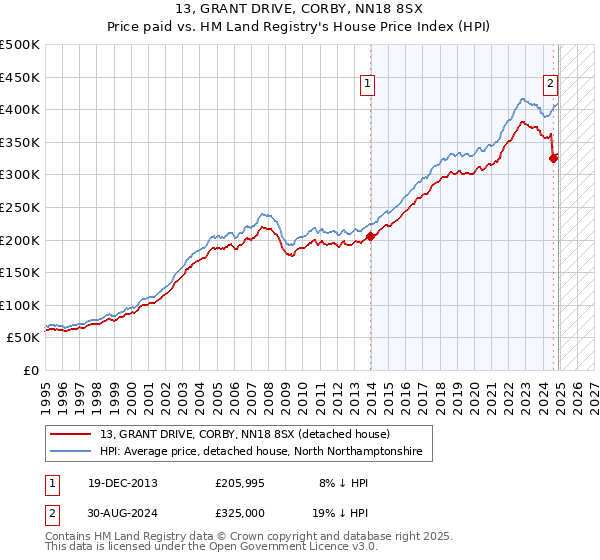 13, GRANT DRIVE, CORBY, NN18 8SX: Price paid vs HM Land Registry's House Price Index