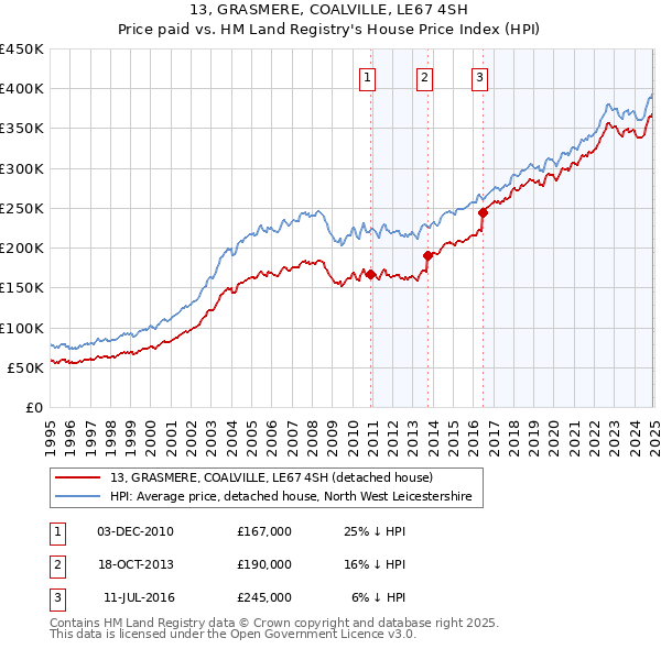 13, GRASMERE, COALVILLE, LE67 4SH: Price paid vs HM Land Registry's House Price Index