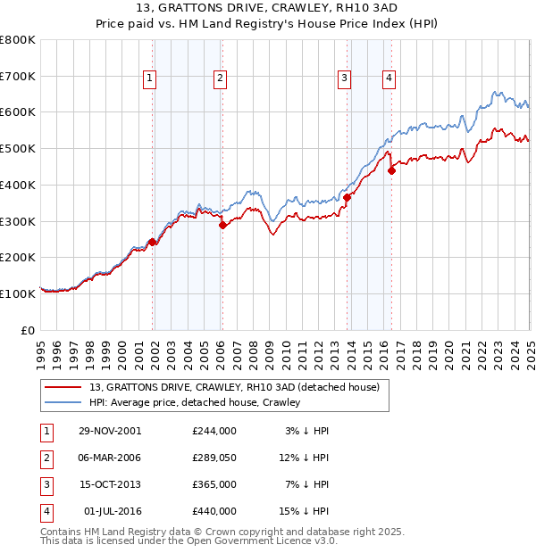 13, GRATTONS DRIVE, CRAWLEY, RH10 3AD: Price paid vs HM Land Registry's House Price Index