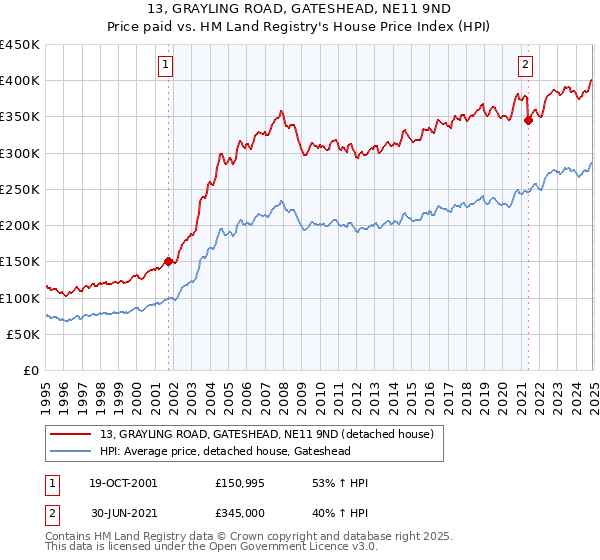 13, GRAYLING ROAD, GATESHEAD, NE11 9ND: Price paid vs HM Land Registry's House Price Index