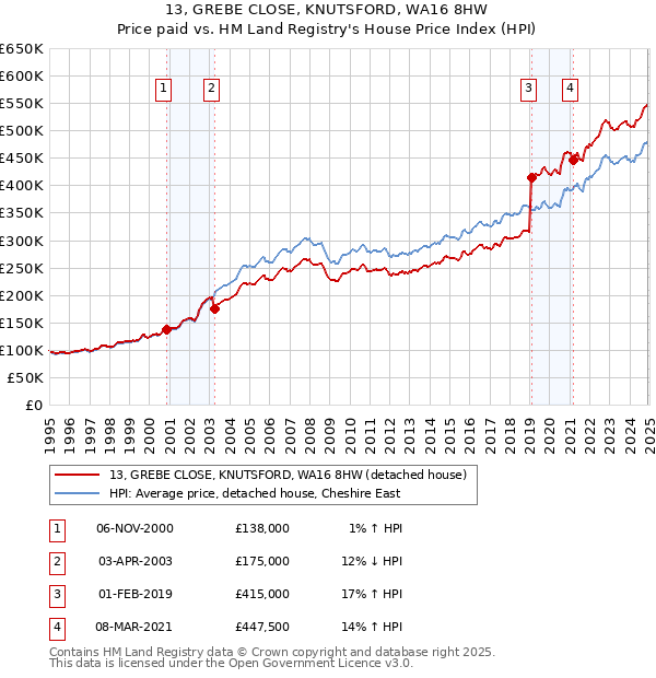 13, GREBE CLOSE, KNUTSFORD, WA16 8HW: Price paid vs HM Land Registry's House Price Index