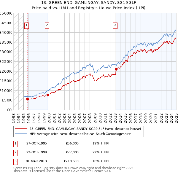 13, GREEN END, GAMLINGAY, SANDY, SG19 3LF: Price paid vs HM Land Registry's House Price Index