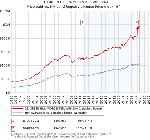 13, GREEN HILL, WORCESTER, WR5 2AA: Price paid vs HM Land Registry's House Price Index