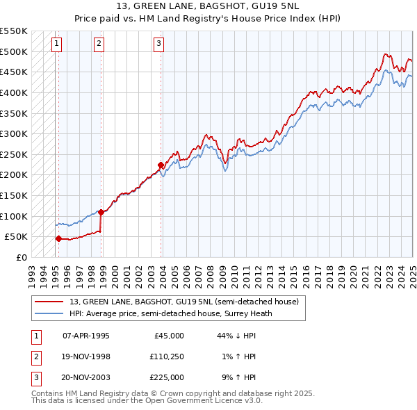 13, GREEN LANE, BAGSHOT, GU19 5NL: Price paid vs HM Land Registry's House Price Index