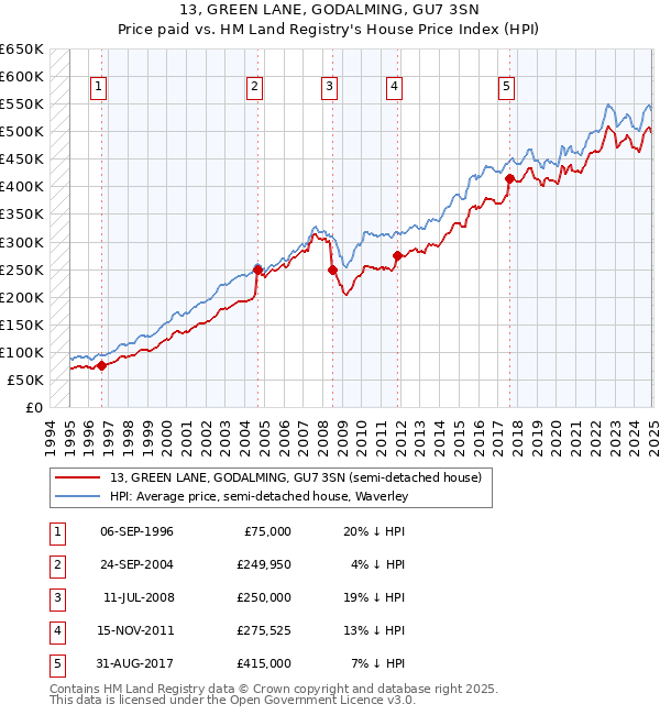 13, GREEN LANE, GODALMING, GU7 3SN: Price paid vs HM Land Registry's House Price Index